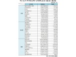 [표] 주간 코스닥 기관·외인·개인 순매수 상위종목(4월24일~4월28일)