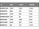 HD현대인프라, 1Q 수익률 약 12%…HD그룹 ‘계열사 1위’ [1Q 재계 수익왕]