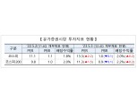 코스피200 PER·PBR, 신흥국보다 낮은 수준…코리아 디스카운트 여전