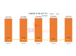 SK텔레콤, 1분기 영업익 전년비 14.4%↑…“미디어·엔터프라이즈 성장”