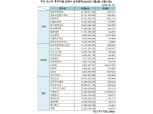 [표] 주간 코스닥 기관·외인·개인 순매수 상위종목(5월8일~5월12일)