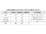 한국벤처투자, 600억 규모 벤처펀드 신규 조성