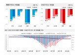 인천 아파트값 1년여 만에 상승 전환·서울도 보합 목전…강남3구 상승세 뚜렷