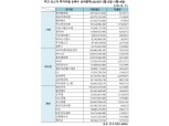 [표] 주간 코스닥 기관·외인·개인 순매수 상위종목(5월15일~5월19일)