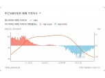 부동산원은 상승, KB통계는 하락...서울 아파트값 민관 통계 괴리 이유는