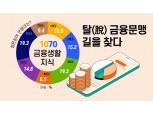 한국인 1070세대 ‘금융생활지식’ 10점 만점에 6.73점 [탈(脫) 금융문맹 길을 찾다 ①]