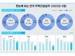 줄지 않는 미분양, 급감하는 주택 착공…분양시장은 2년 후가 두렵다