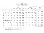 한국 1분기 GDP 경제성장률 0.3%…민간소비 견인·설비투자 주춤