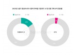 떠오르는 동남아 모바일 게임 시장…1분기 다운로드 수 전세계 15% 육박