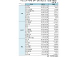 [표] 주간 코스닥 기관·외인·개인 순매수 상위종목(5월30일~6월2일)