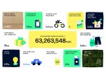 “지난해 친환경 기여도는 몇 점?”…카카오, 이용자 환경 기여 지표 공개