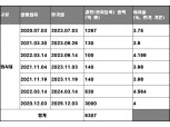 다음 달 1300억 원 BW 만기 도래 한진칼 “자체 해결”