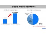 삼성증권,  미국주식 주간거래 누적 6조원 돌파