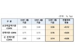 주담대 변동금리 0.12%p 오른다…코픽스 3.56%