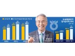 이석준 회장, 빅4 유지 승부수…비은행 강화·건전성 관리 최선
