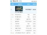 넥슨 ‘메이플스토리’, 업데이트 후 역대 최고 PC방 점유율 달성