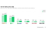 쿠팡·네이버, 이커머스 ‘2강’ 구도 압축…점유율 합계 65%