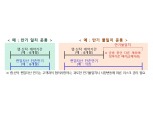금감원, 증권사 채권형 랩·신탁 점검 "불건전 영업관행 근절…엄정조치"