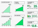 굿즈 매출 700% ‘껑충’...네이버웹툰, IP 사업 확대 '분주'