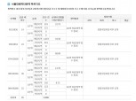 대우건설 ‘서울대벤처타운역 푸르지오’ 전타입 1순위마감…경쟁률 평균 31.1대 1