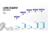 LG엔솔, 2분기 영업이익 6116억원...전년 대비 213% 증가