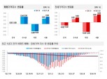 서울 아파트값 8주 연속 상승세…수도권 전세가격 상승폭도 확대
