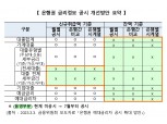 28일부터 은행 전세대출 금리도 한눈에 비교한다