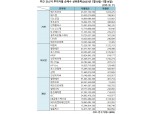 [표] 주간 코스닥 기관·외인·개인 순매수 상위종목(7월10일~7월14일)