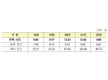 부동산침체에 지난해 리츠 수익률 2.60%p 감소…상장리츠만 1.73%p 상승