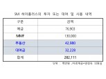 SM하이플러스, 5년간 ‘하이패스’ 선불금 2082억 계열사 대여금에 사용