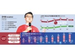 구광모가 영입한 은석현, 적자 사업 10조로 키웠다