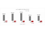 바닥 찍은 LG디스플레이 "소형 패널 중심으로 4분기 흑자 전환"