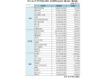 [표] 주간 코스닥 기관·외인·개인 순매수 상위종목(7월24일~7월28일)
