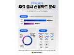 프리미엄 인기에... 올 상반기 신용카드 연회비 평균 119% '쑤욱'