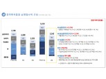 한국투자증권, 2분기 순익 1690억원 전년비 128%↑…해외펀드 평가익 발생 [금융사 2023 상반기 실적]