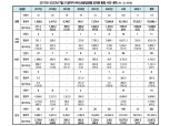 7년간 금융사 임직원 횡령액 1816억…2년간 은행서만 1300억 횡령