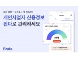 ‘개인 신용점수만 챙기세요?’ 핀다, 개인사업자 신용관리 서비스 출시