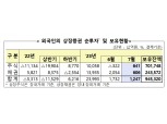7월 외국인 국내주식 6410억원 순매수…코스닥 '사자'