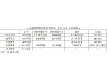 KB·신한 리딩 경쟁…CSM 기반 수익성 신한라이프 우위·건전성 농협생명 두각 [상반기 금융 리그테이블]
