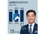 김기홍, '빅테크 협업' 채널 혁신으로 고객 유입 [지방금융 생존전략 찾다]