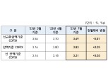 주담대 변동금리 3개월 만에 하락…7월 코픽스 3.69%