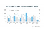 서울 아파트 이어 오피스 거래량도 1년 만에 상승세…신규 공급은 감소