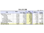 저축은행 상반기 순익 전년 比 1조 하락…금감원 "건전성 제고 노력할 것"