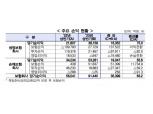 보험사, 상반기 순익 9조원대…“IFRS17 도입·보장성 상품 판매 증가 효과”