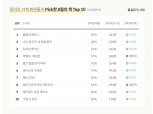 밀리의 서재 발굴작, 8월 인기 순위 2위 등극…1위는?