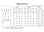 한국 2분기 경제성장률 0.6%…국민총소득 전기 대비 감소