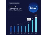 ‘무빙’ 효과 톡톡…디즈니+, 지난주 앱 사용시간 130%↑ 역대 최대