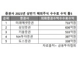 토스증권 톱5 '껑충'…서학개미 해외주식 쇼핑 약진