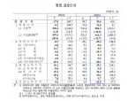 7월 경상수지 석 달 연속 흑자…수출입 감소 속 '불황형'