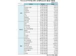 기관 'CJ'·외인 '삼성전자'·개인 'SK하이닉스' 1위 [주간 코스피 순매수- 9월4일~9월8일]